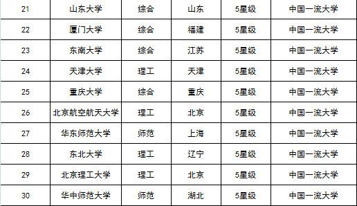 网大大学排名(3)