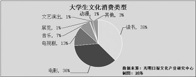 “互联网+”时期 大门生怎么样消耗文明