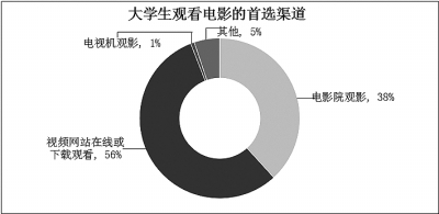 “互联网+”时期 大门生怎么样消耗文明