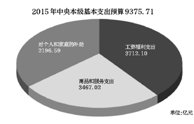 中央财政预算表首晒基本支出预算 工资福利占