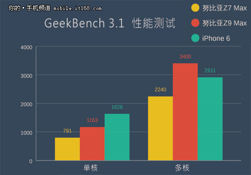 ͨ810оƬ ԱZ7 MaxiPhone 6