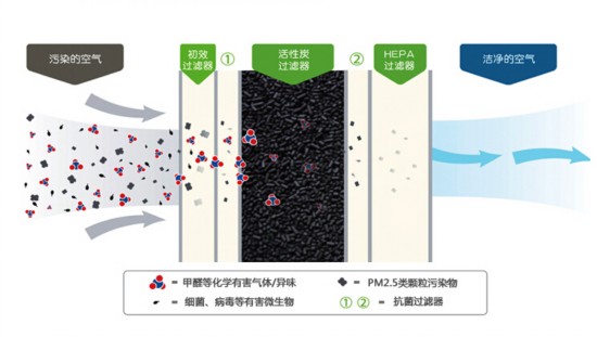 装修季+雾霾天 净化器帮你的肺减轻负担