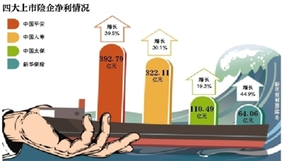 四上市險企日賺2.4億太保產險六年現承保虧損