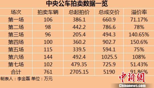 七場中央公車拍賣總成交價5190萬元競拍漸趨理性