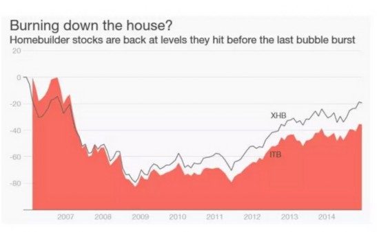 美国房市与房企股票为何出现 蹊跷板效应