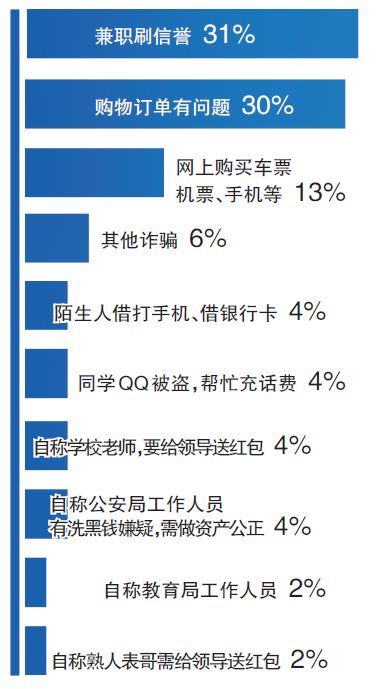 大学城内冒充老师向学生借钱 女生比男生更易