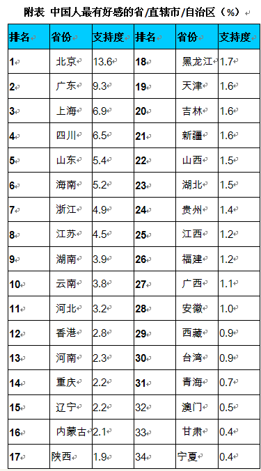 中国各省面积人口_全国各省的人口表