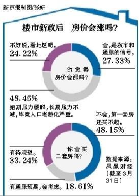 二套房利率再现7折探政策底线 房主连夜上调房价