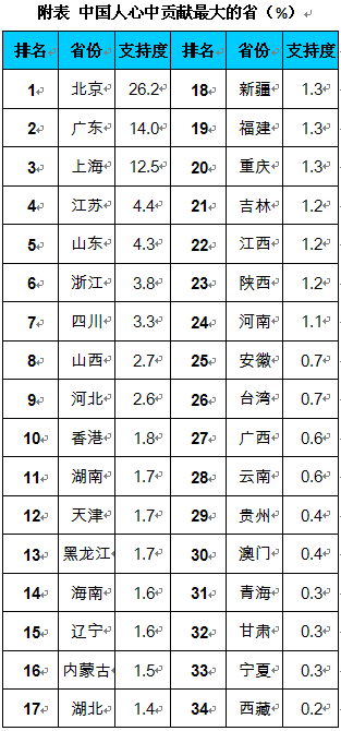 中国人口第一大省_中国省人口