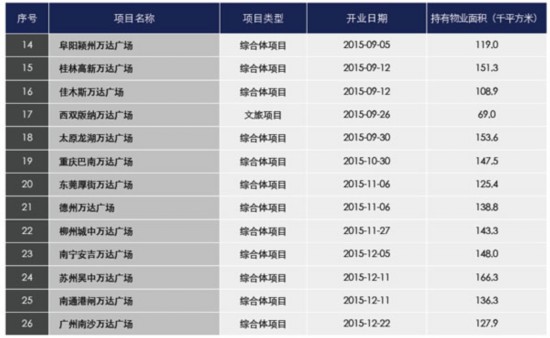 万达商业去年物业租金收入103亿增长34%