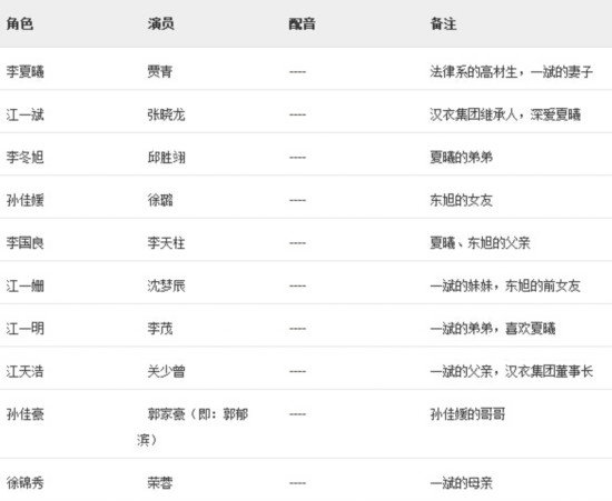 电视剧《妻子的谎言》演员表