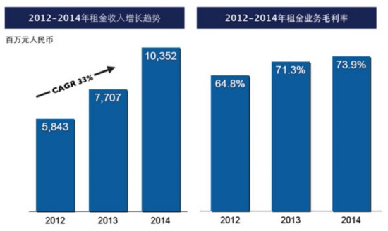 万达商业去年物业租金收入103亿增长34%