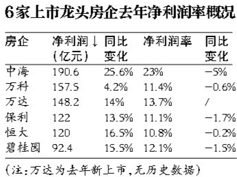 去年工行日均净利是万科17.5倍 龙头房企利润