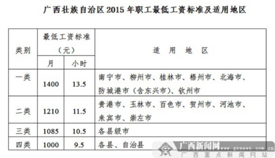 广西调整职工最低工资标准 南宁等地调高至14