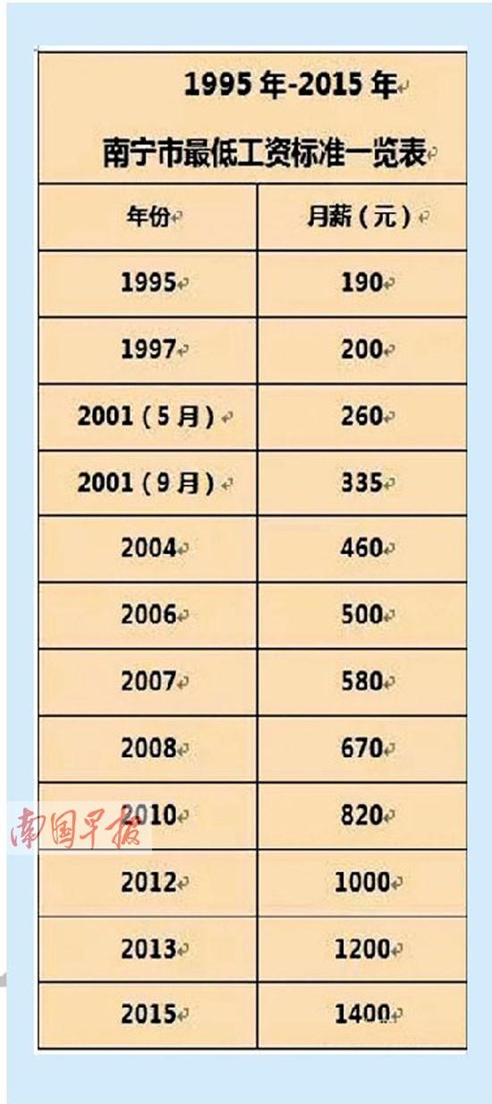 广西调整职工最低工资标准 南宁等地调高至14