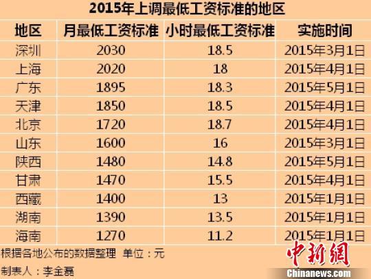 　　11個地區2015年最低工資標准。