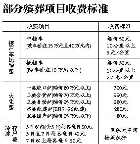 黑殡仪车串起殡葬暴利链：8公里收费千元