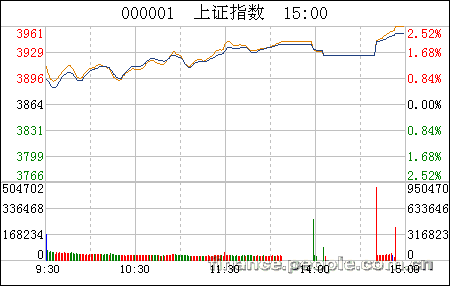 收盘:沪指大涨2.52%站稳3900点 两市成交逾万