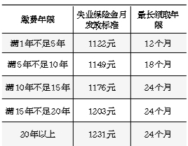 北京市失业保险费率已确认下调