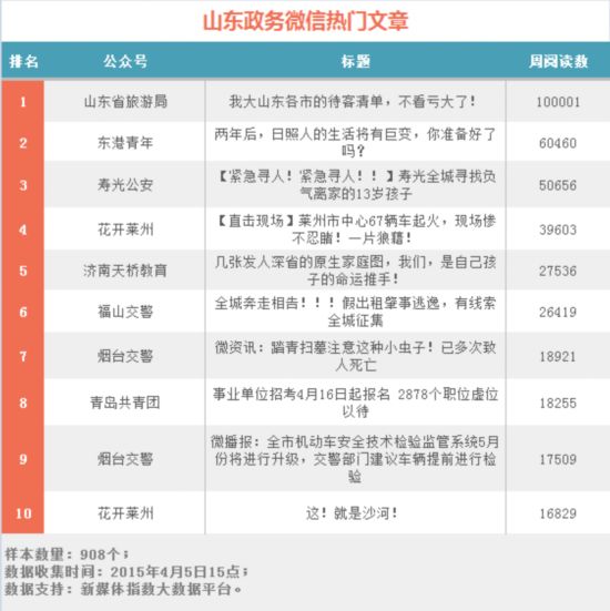  3.微信传播指数WCI：通过微信公众号推送文章的传播度、覆盖度及公号的成熟度和影响力