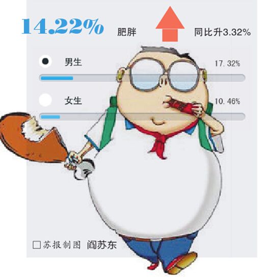 苏州姑苏小学生体检报告:5个男孩就有1个胖墩