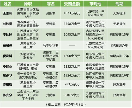 十八大以来17名省部级官员被异地公诉7人已获刑