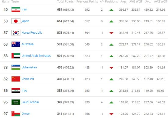 国际足联最新排名:国足上升1位列第82 亚洲第