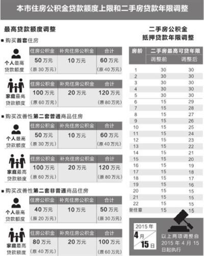 上海公积金贷款额度最高由80万元调整到120万