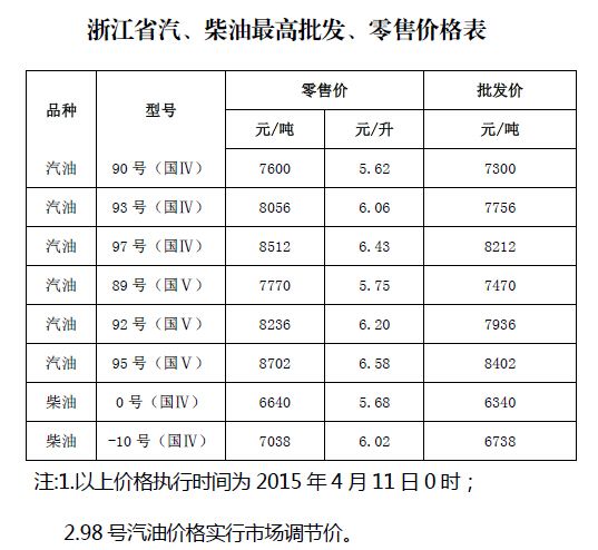 浙江11日起调高油价 这回汽、柴油都只涨了一