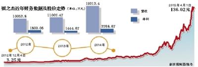股市“最牛股”兩年股價漲41倍 淨利上漲僅55%