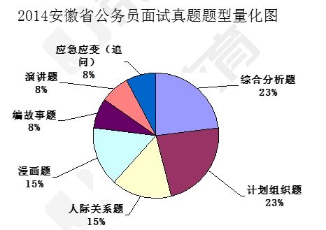 面試