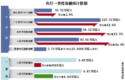 3月M2增速放缓至11.6%