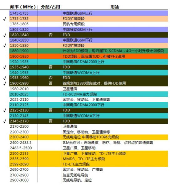 国内无线频谱资源分配图集