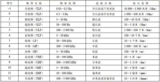 中华人民共和国无线电频率划分图