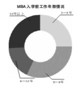 20年mba考研辅导班