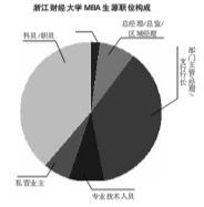 20年mba考研辅导班