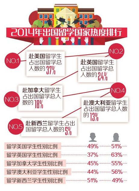 2014年留学女生比男生多 经济传媒等专业受捧