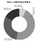 20年mba考研辅导班