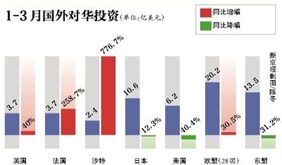 商务部否认“外资撤离潮”