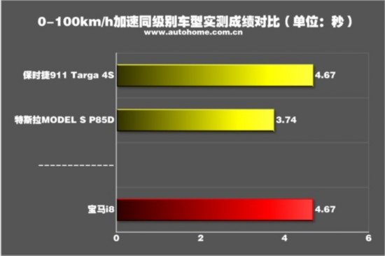 有态度的选择 宝马2014款i8性能测试