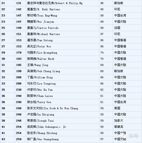 河南仅三人够格入围福布斯全球华人富豪榜(名