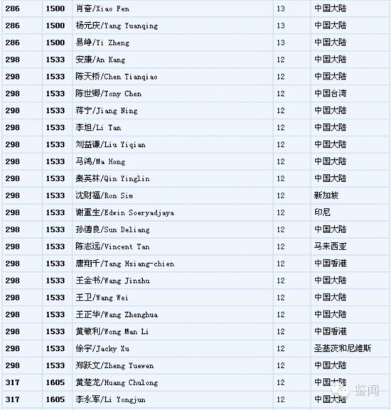 河南仅三人够格入围福布斯全球华人富豪榜(名