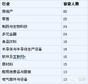 河南仅三人够格入围福布斯全球华人富豪榜(名