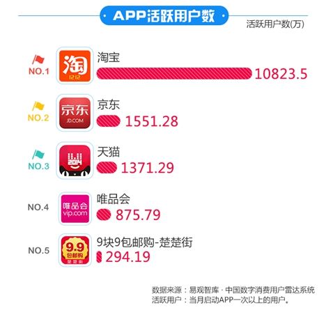 易观智库移动购物类APP排名 唯品会居垂直电