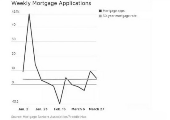 抵押贷款申请增加 美国房产市场春季表现强劲