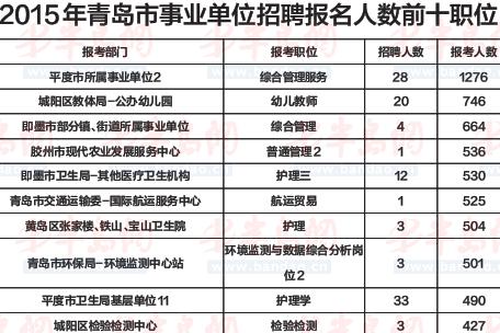 青岛事业编招考报名昨截止 48个岗零报名(图)-