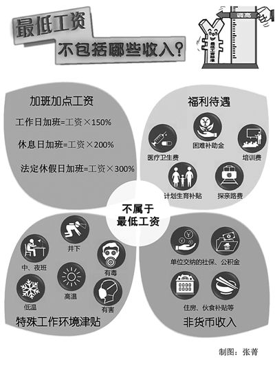 小心！最低工资不包括这些收入
