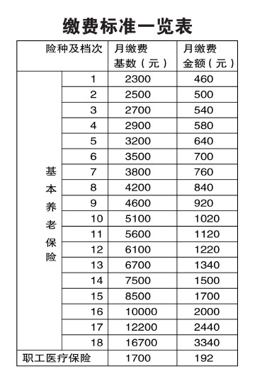 苏州灵活就业人员养老保险月缴最高3340元