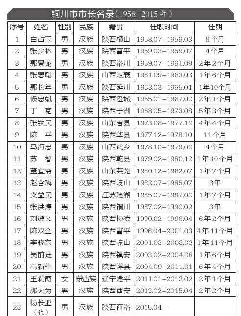 铜川建市57年 出了19任书记23任市长