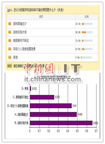 超五成网友将废旧手机闲置家中 多数人认为回